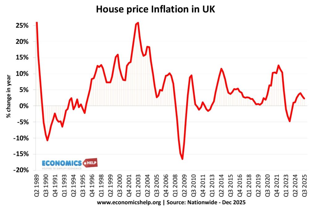 UK House Prices Suffer Their Biggest August Fall Since 2018