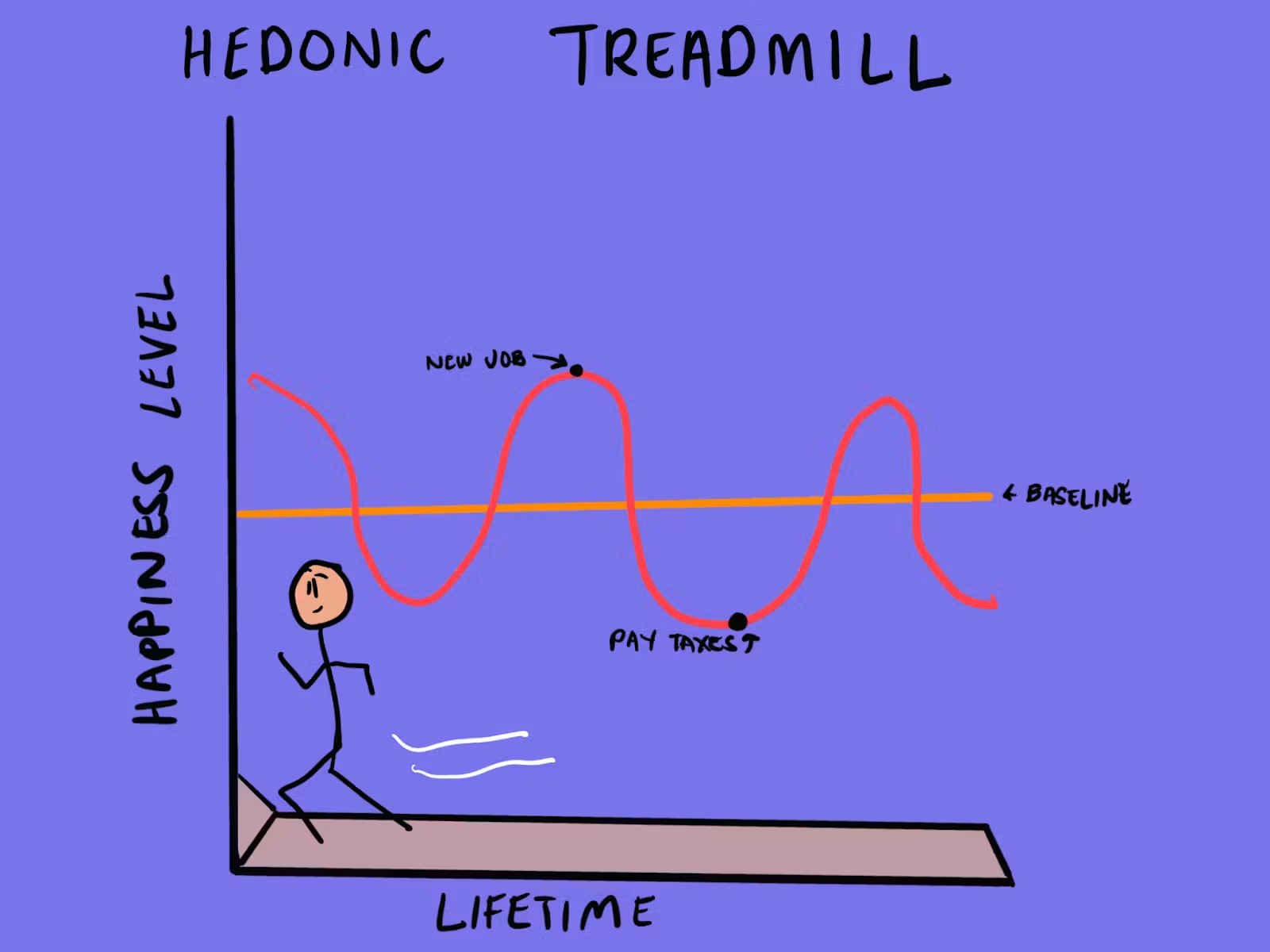 The Hedonic Treadmill: Why Earning More Can Still Leave You Feeling Broke